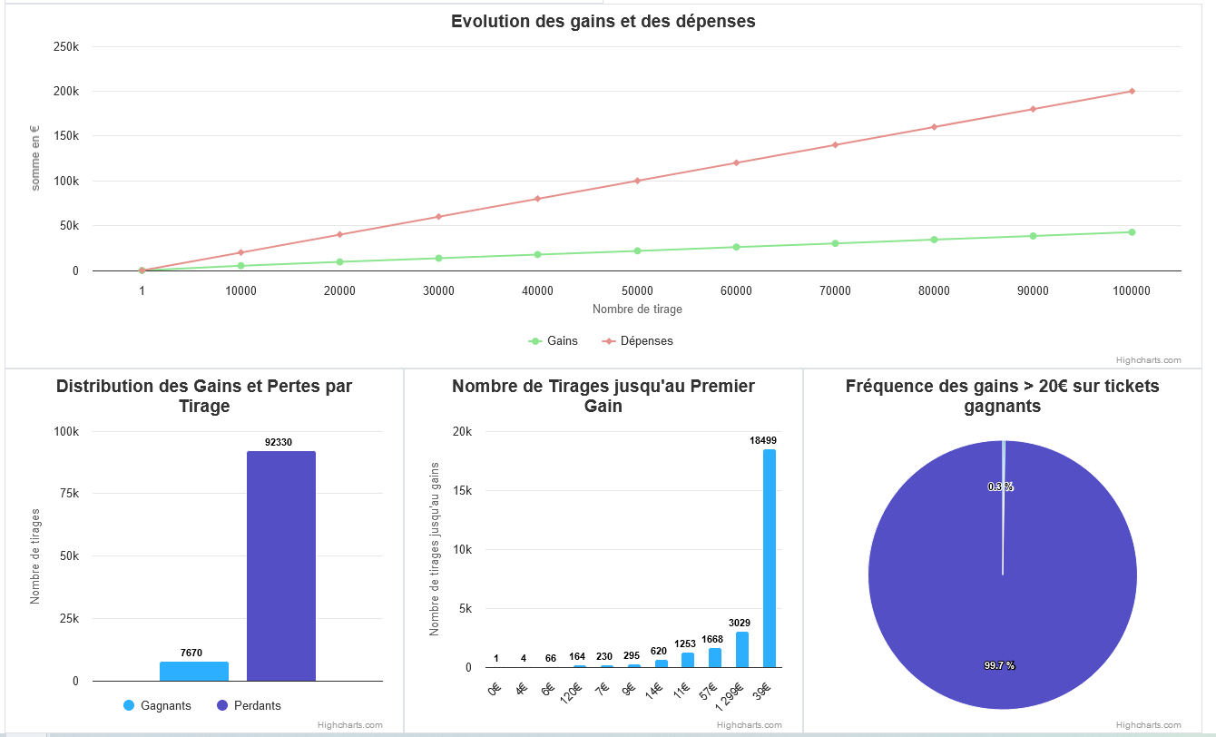 Simulloto - Simulation et analyse à long termes pour jeux de hasard